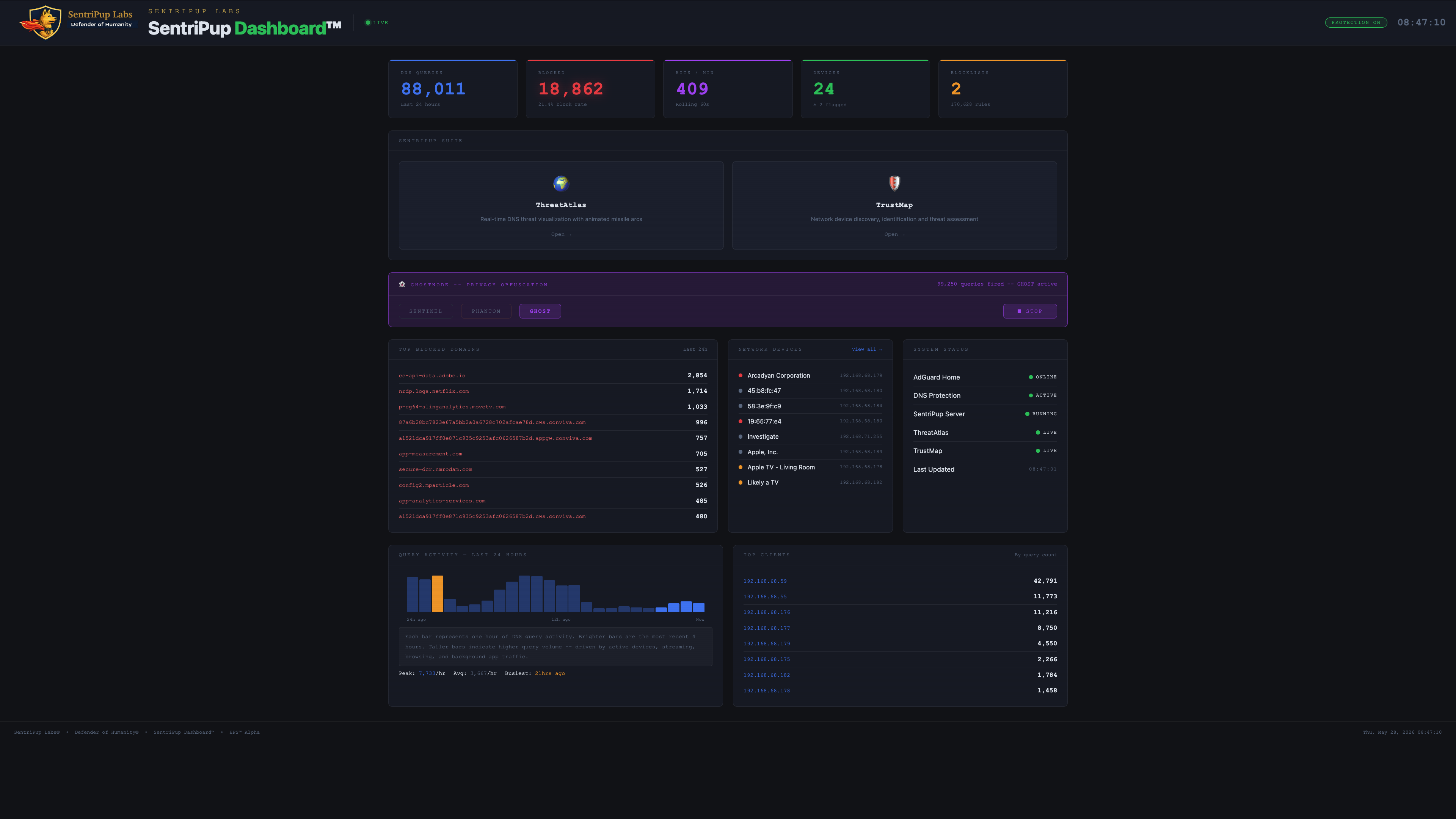 SentriPup Dashboard showing PerimeterGuard blocking stats and GhostNode control panel
